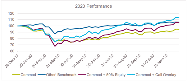 Calendar year performance of commodities with upside equity hedges vs Other Benchmark