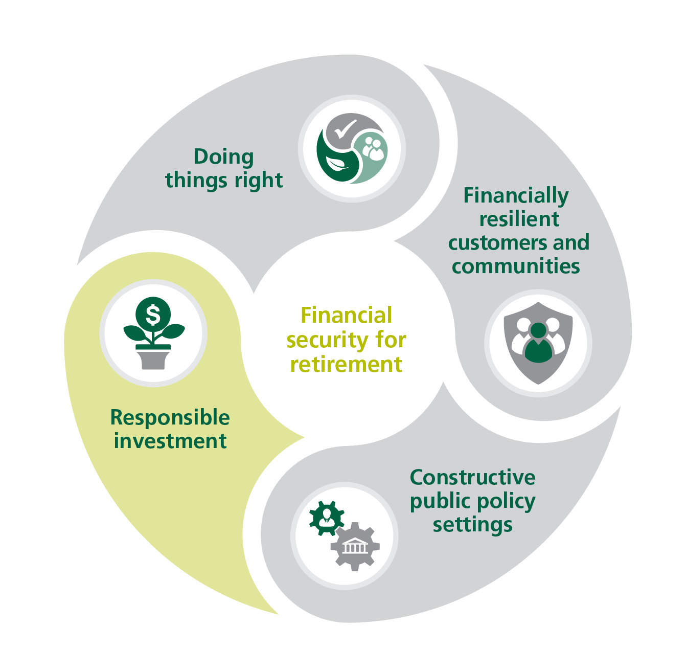 Sustainability wheel