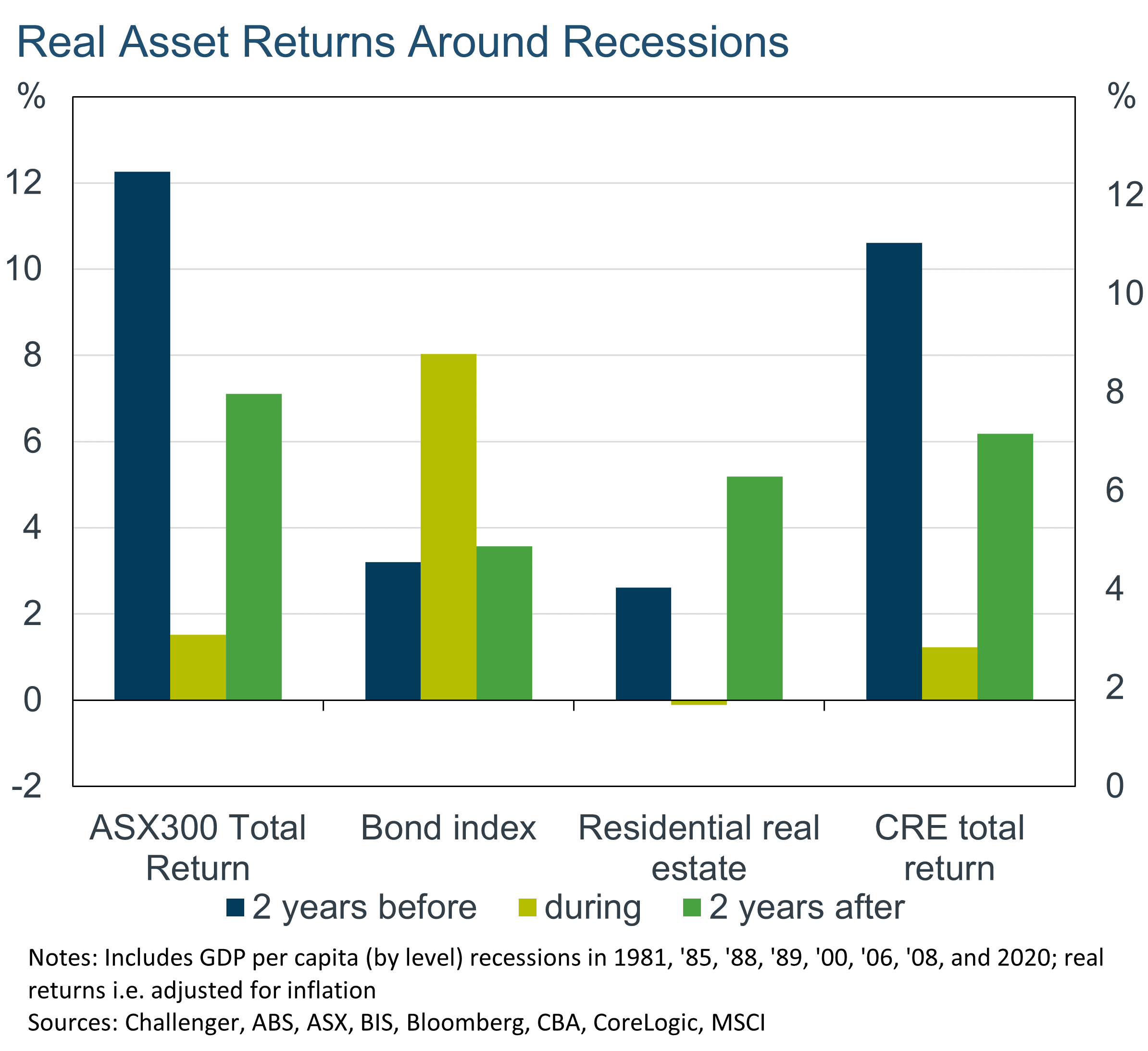 1 Asset returns around recessions