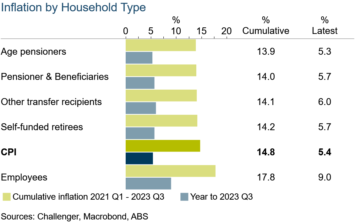 2 inflation by household type