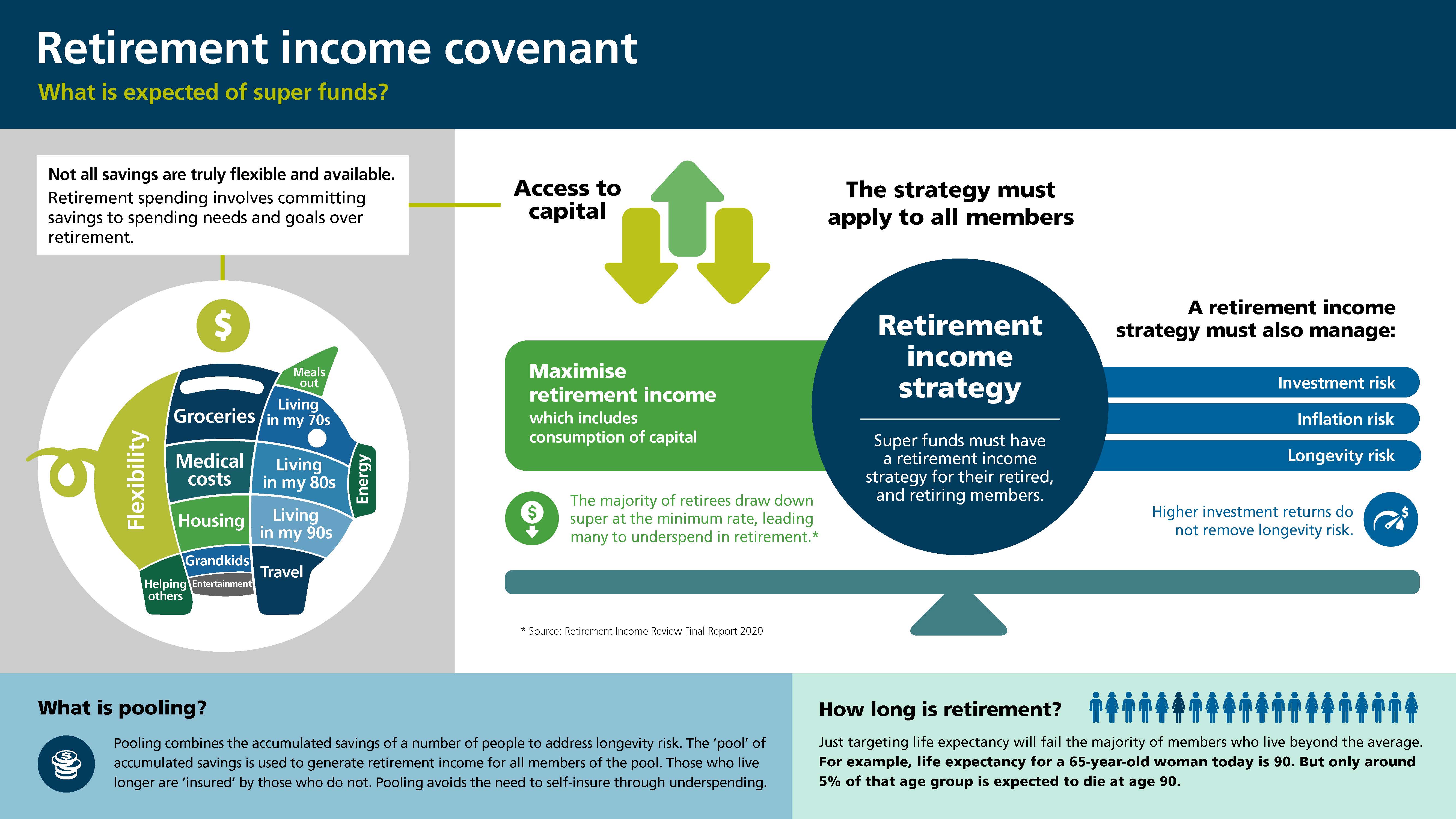 Implementing a retirement income strategy