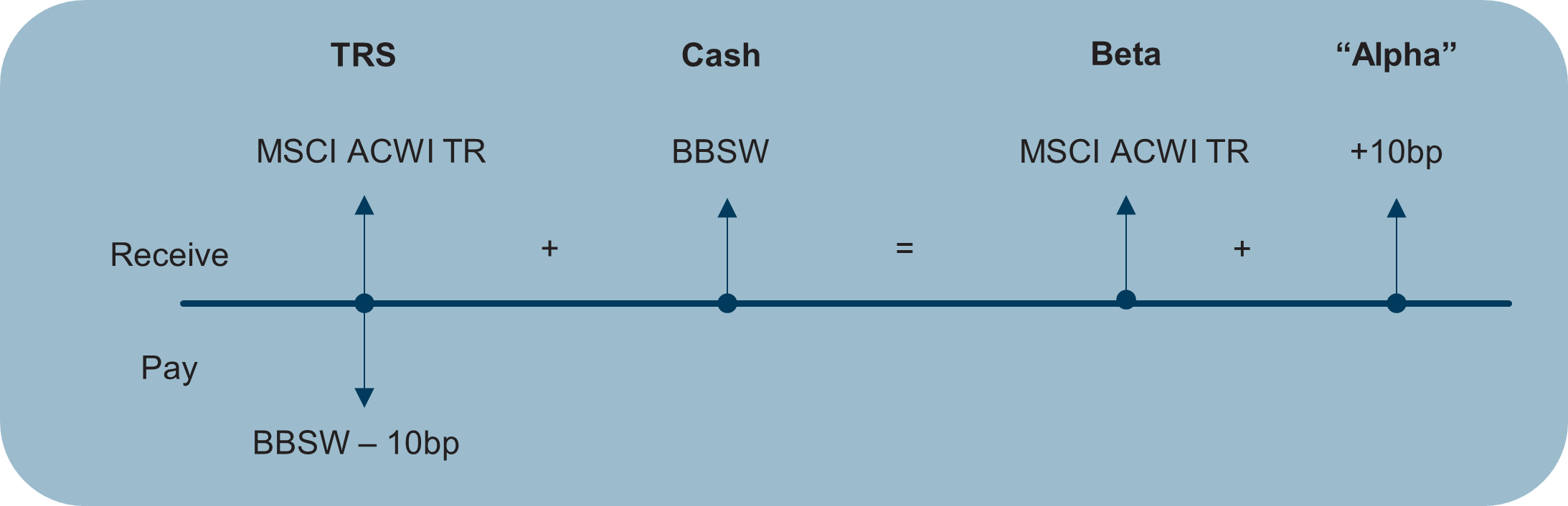 A simple equity index TRS and cash enhanced beta solution