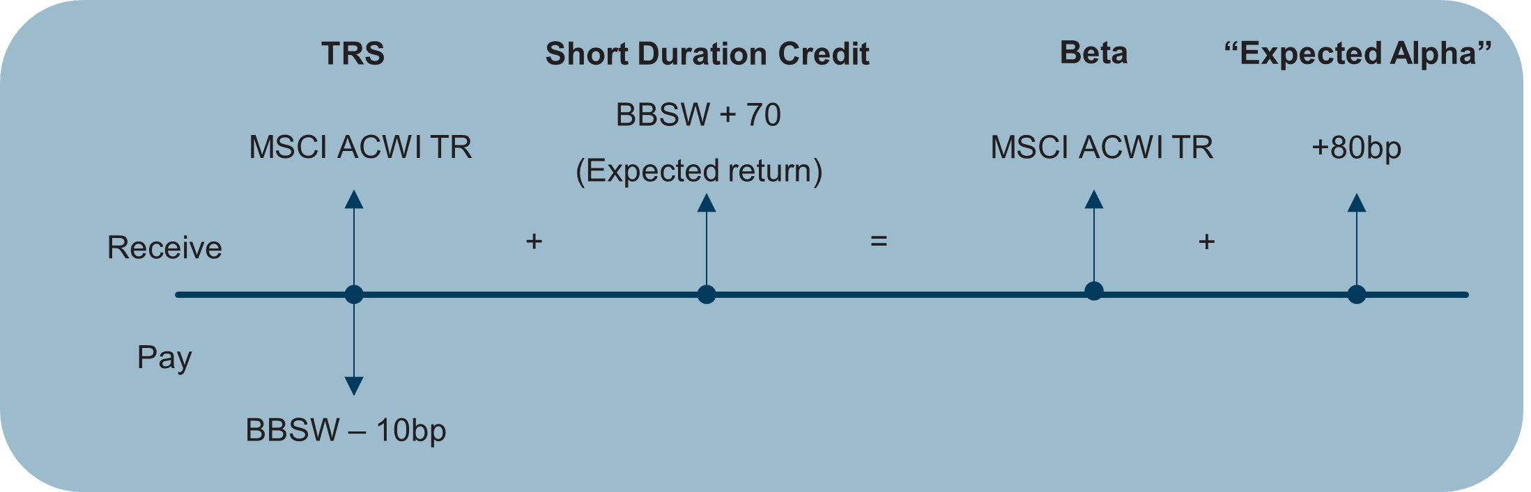 An alpha-lite solution consisting of an equity TRS and short-duration credit fund