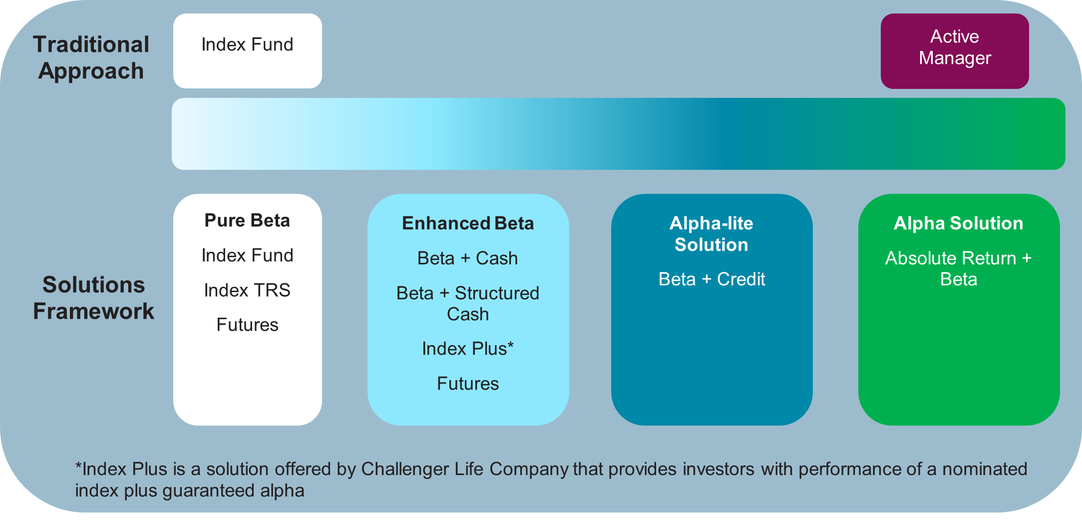 Examples of the spectrum of investment solutions