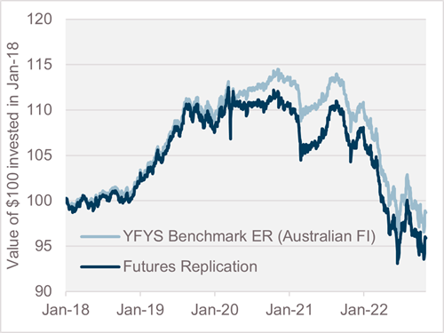 Futures replication does a reasonable but imperfect job of tracking the benchmark