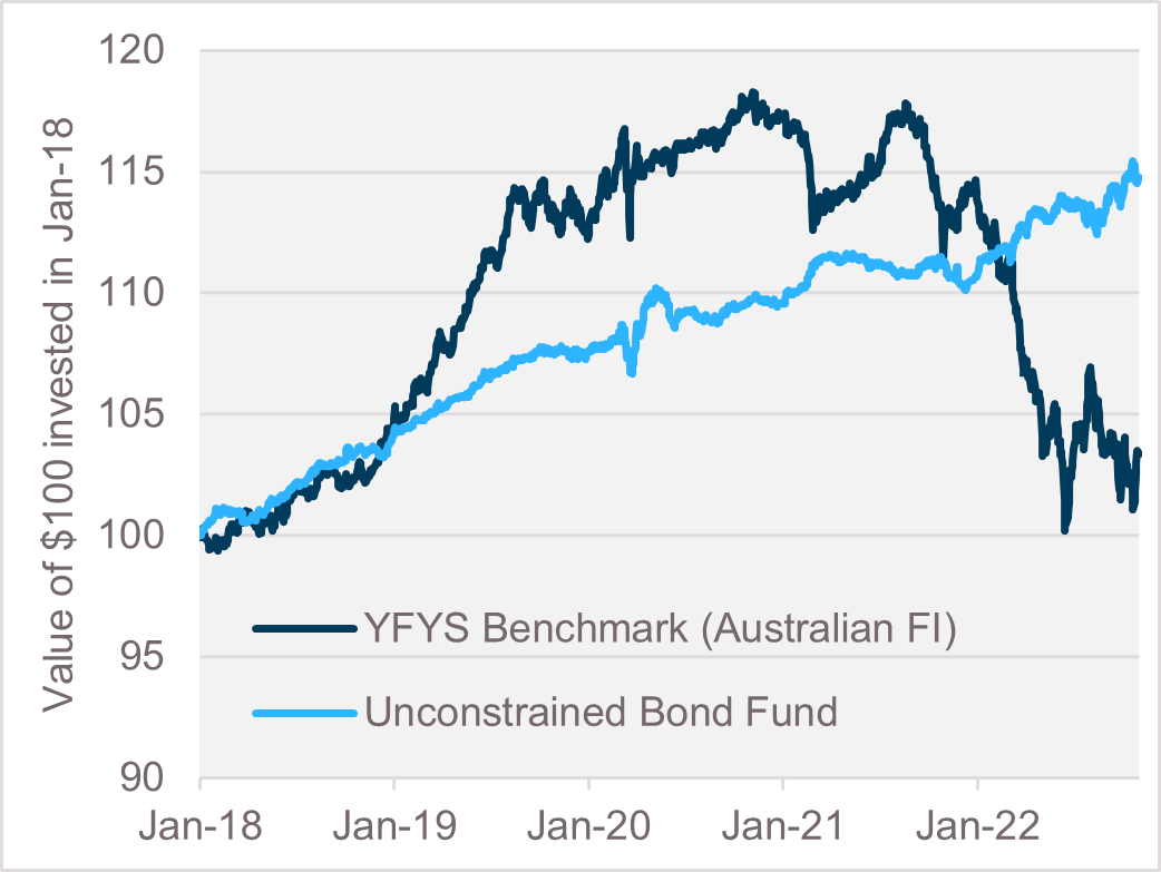 Unconstrained bond fund cant keep up with benchmark during FI rally