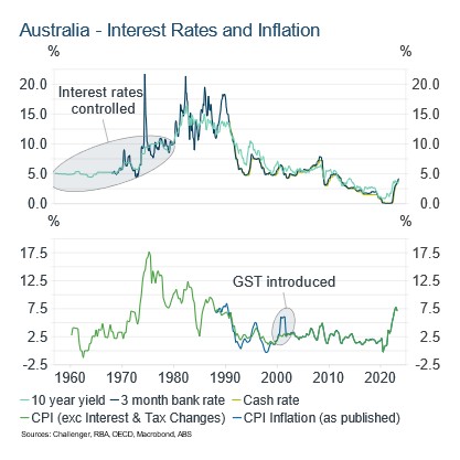 australia interest rates and inflation