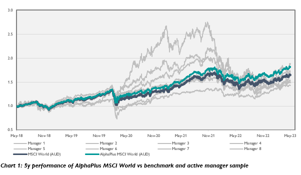 Chart 1 5y performance of AlphaPlus MSCI World vs benchmark and active manager sample
