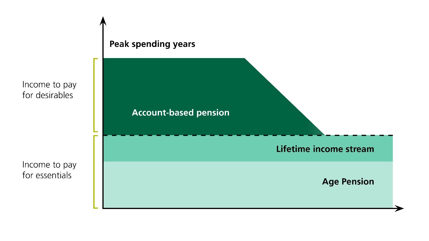 Graph showing income layering