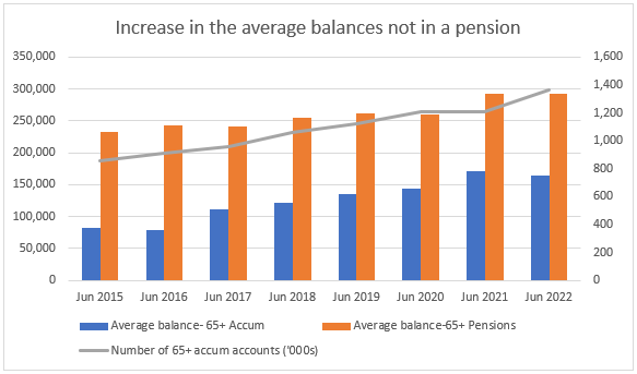 Increase in the average balances not in pension