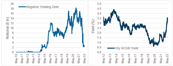 a Notional amount of global bonds with negative yield b 10y Australian Government Bond Yield