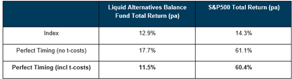 Annual Return from 2010 to 2022 for the portfolio and after excluding negative weekly returns and ac
