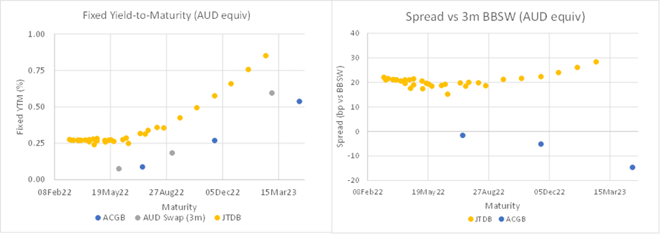 Comparison of JTDB hedged into AUD against ACGB and AUD swap