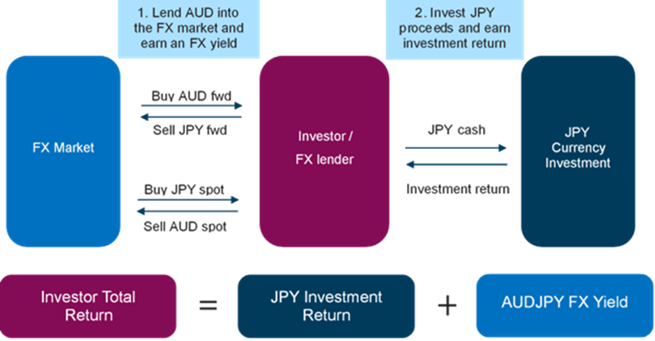 Flow diagram for Australian investor lending in the AUDJPY FX market and earning a return on a JPY d