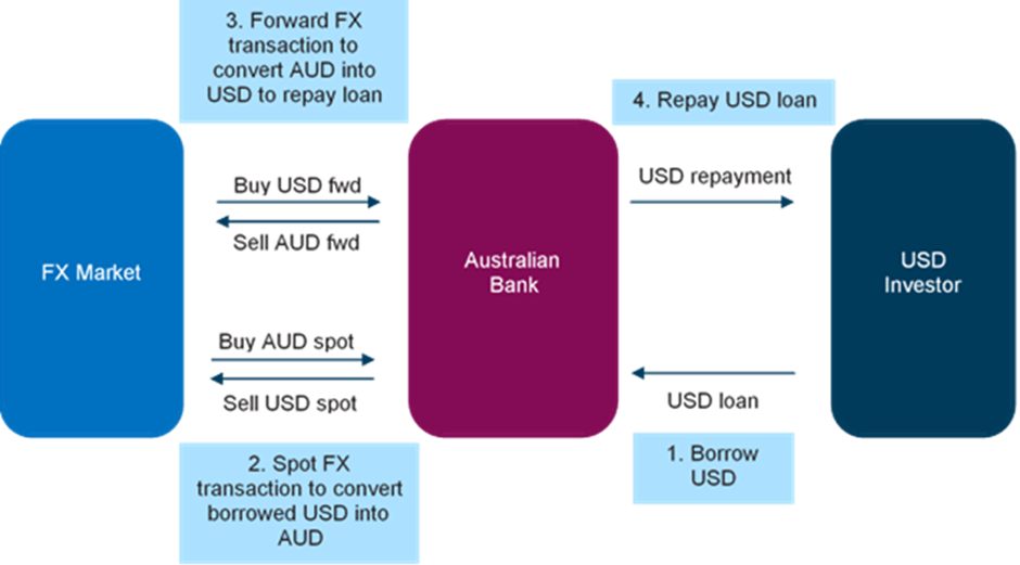 FX flows from Australian bank borrowing in USD