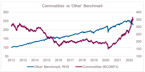 Long term performance of Commodities compated to YFYS Other Benchmark