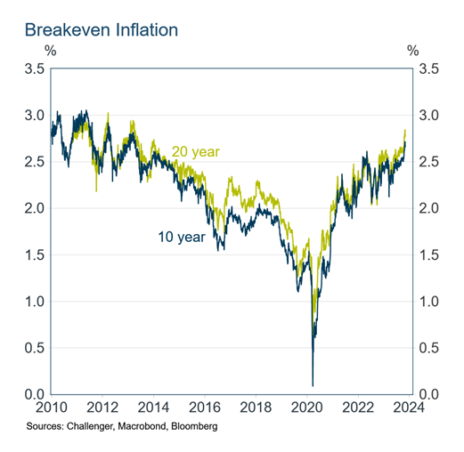 Breakeven inflation