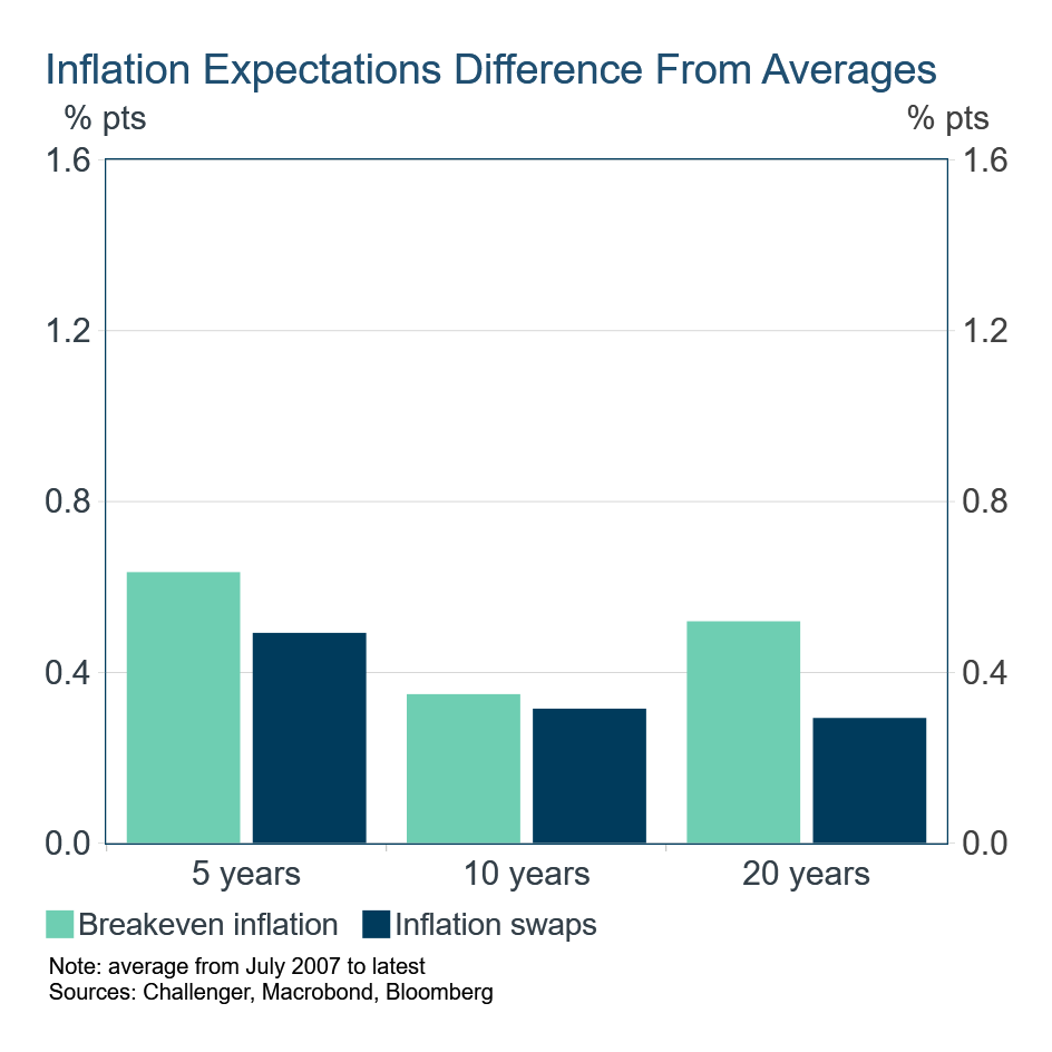 Inflation expectations difference from averages 2