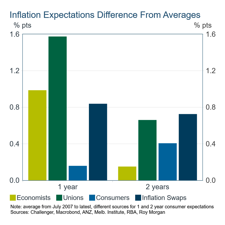 Inflation expectations difference from averages