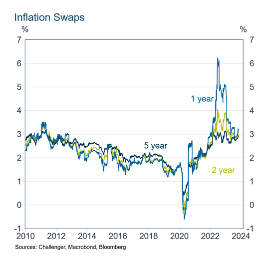 Inflation swaps
