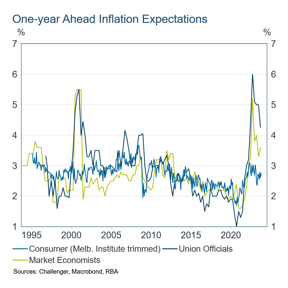 One year ahead inflation reports