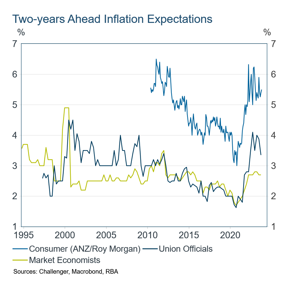 Two years ahead inflation reports