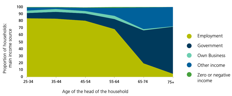 Main source of household income by age