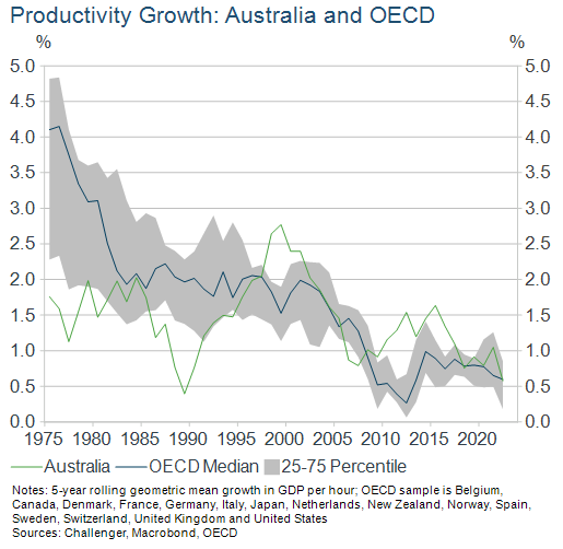 Productivity growth Australia and OECD