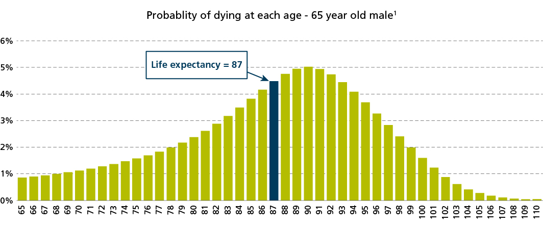 Protecting Members from Longevity Risk Graphs 1