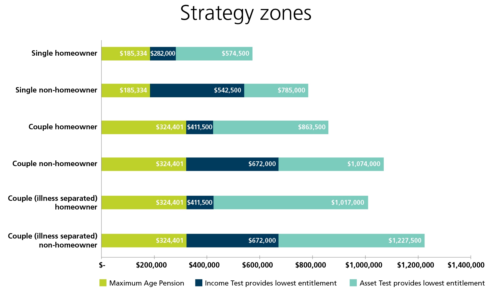 Strategy zones