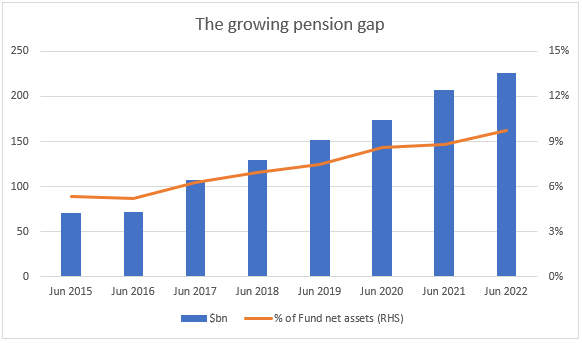 The growing pension gap